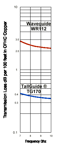 Transmission Loss Tallguide vs. Waveguide