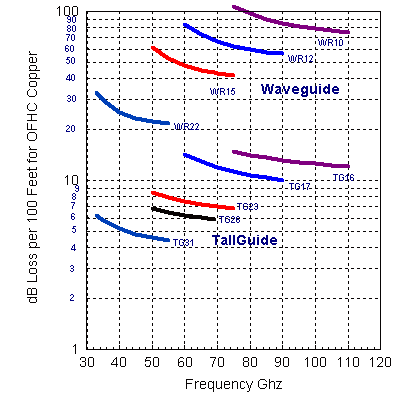 Tallguide Transmission Loss 30 - 110 Ghz -7.46 K